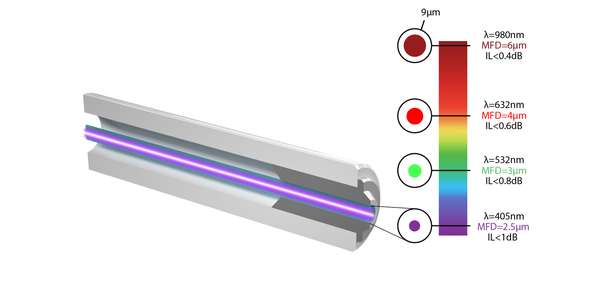 VIS/NIR Short Wavelengths