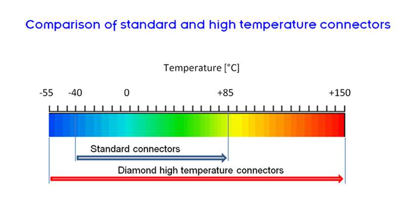 High / Low Temperature Connectors
